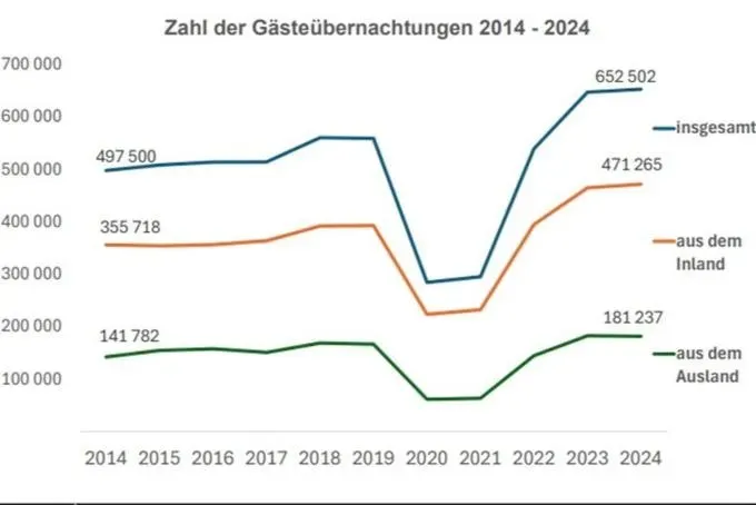 Impression 1 für Nachbericht Übernachtungszahlen steigen 